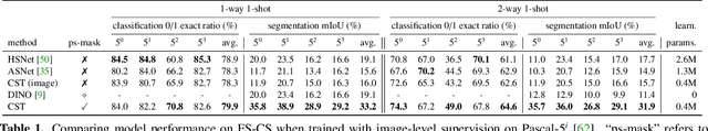 Figure 2 for Distilling Self-Supervised Vision Transformers for Weakly-Supervised Few-Shot Classification & Segmentation