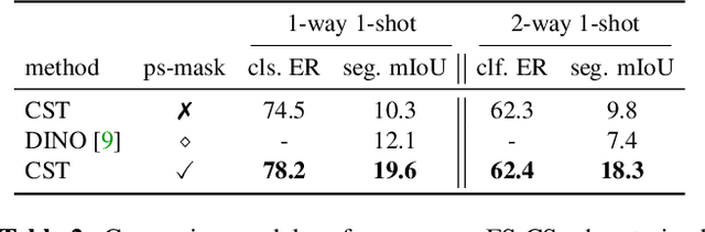 Figure 4 for Distilling Self-Supervised Vision Transformers for Weakly-Supervised Few-Shot Classification & Segmentation