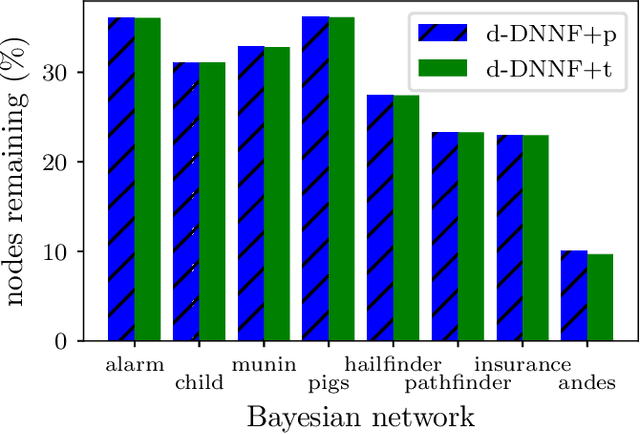 Figure 2 for Pruning Boolean d-DNNF Circuits Through Tseitin-Awareness