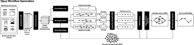 Figure 1 for Opus: A Large Work Model for Complex Workflow Generation