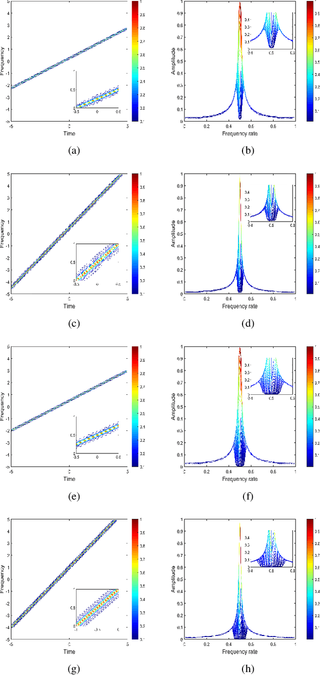 Figure 1 for Symplectic Wigner Distribution in the Linear Canonical Transform Domain: Theory and Application
