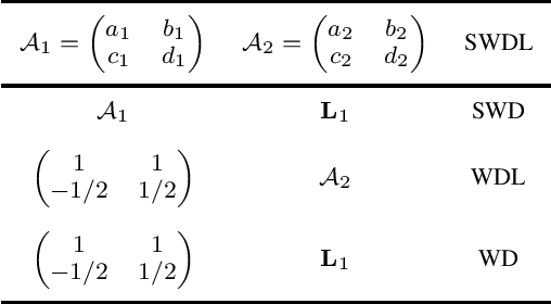 Figure 2 for Symplectic Wigner Distribution in the Linear Canonical Transform Domain: Theory and Application
