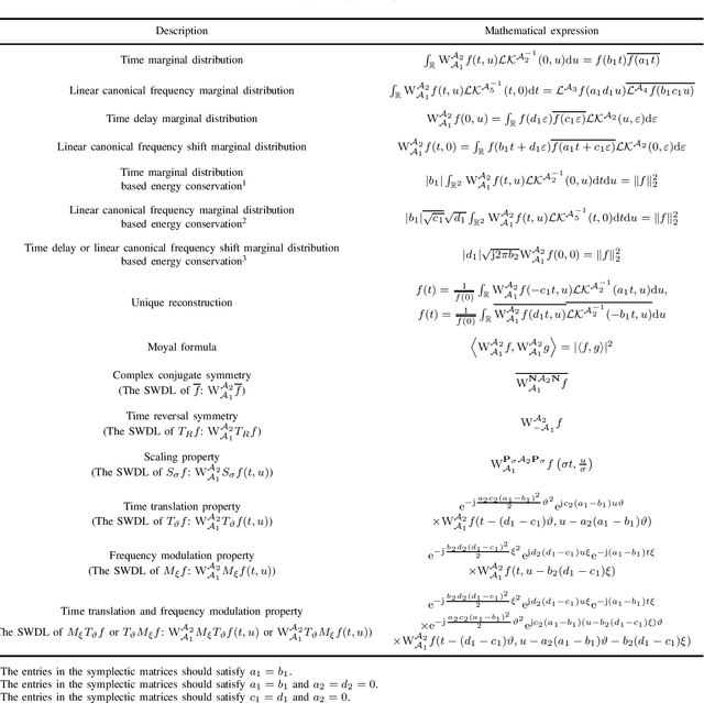 Figure 3 for Symplectic Wigner Distribution in the Linear Canonical Transform Domain: Theory and Application