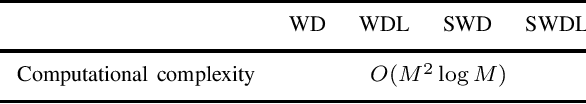 Figure 4 for Symplectic Wigner Distribution in the Linear Canonical Transform Domain: Theory and Application