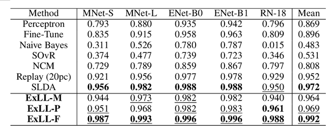 Figure 4 for Explainable Lifelong Stream Learning Based on "Glocal" Pairwise Fusion