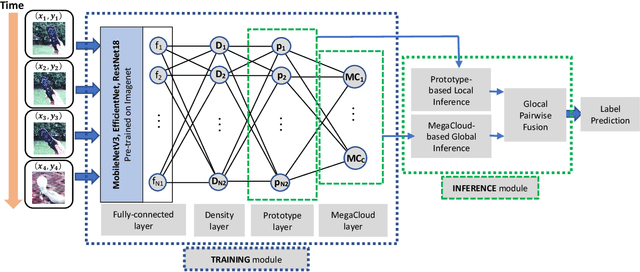 Figure 1 for Explainable Lifelong Stream Learning Based on "Glocal" Pairwise Fusion
