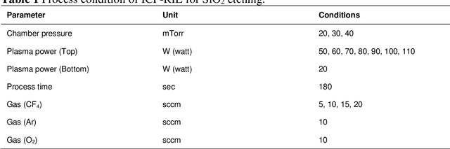 Figure 1 for In-situ and Non-contact Etch Depth Prediction in Plasma Etching via Machine Learning (ANN & BNN) and Digital Image Colorimetry