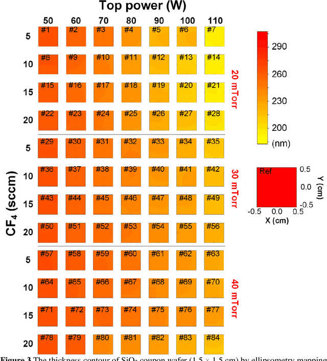 Figure 4 for In-situ and Non-contact Etch Depth Prediction in Plasma Etching via Machine Learning (ANN & BNN) and Digital Image Colorimetry