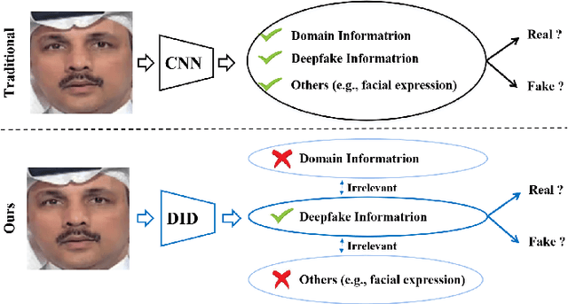 Figure 1 for Improving Cross-dataset Deepfake Detection with Deep Information Decomposition