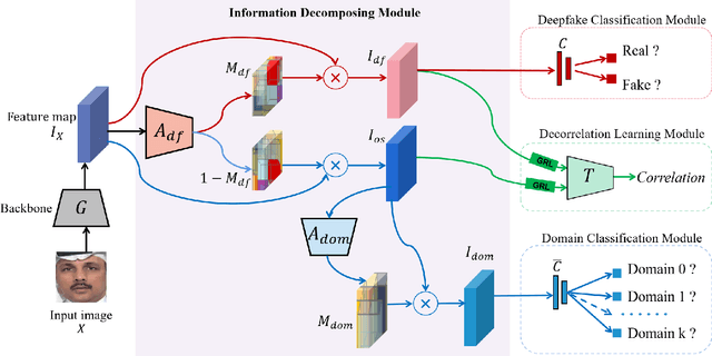 Figure 2 for Improving Cross-dataset Deepfake Detection with Deep Information Decomposition