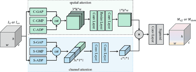 Figure 3 for Improving Cross-dataset Deepfake Detection with Deep Information Decomposition