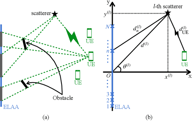 Figure 1 for Joint Near-Field Sensing and Visibility Region Detection with Extremely Large Aperture Arrays