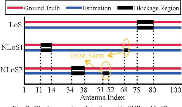Figure 3 for Joint Near-Field Sensing and Visibility Region Detection with Extremely Large Aperture Arrays