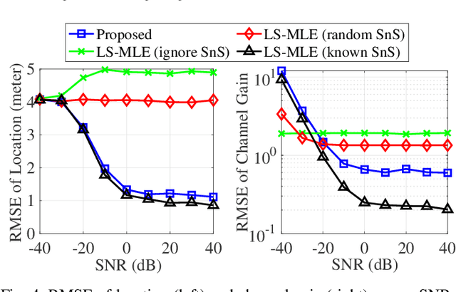 Figure 4 for Joint Near-Field Sensing and Visibility Region Detection with Extremely Large Aperture Arrays