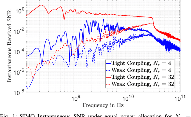Figure 1 for Rician Channel Modelling for Super Wideband MIMO Communications