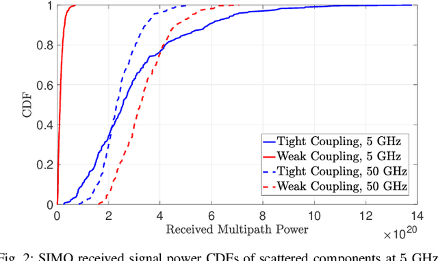 Figure 2 for Rician Channel Modelling for Super Wideband MIMO Communications