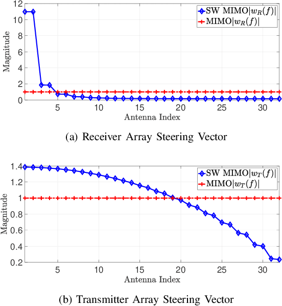 Figure 3 for Rician Channel Modelling for Super Wideband MIMO Communications