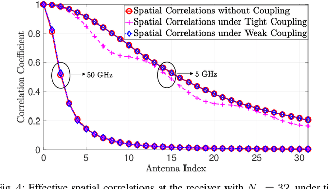Figure 4 for Rician Channel Modelling for Super Wideband MIMO Communications