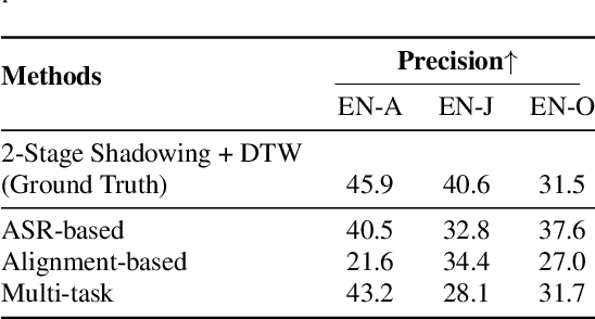Figure 4 for A Perception-Based L2 Speech Intelligibility Indicator: Leveraging a Rater's Shadowing and Sequence-to-sequence Voice Conversion
