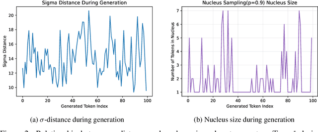 Figure 3 for Top-$nσ$: Not All Logits Are You Need