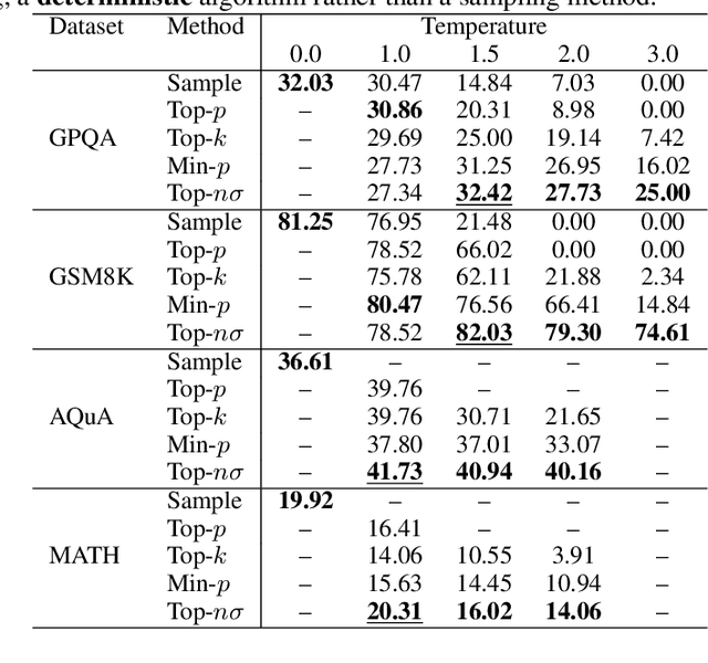 Figure 4 for Top-$nσ$: Not All Logits Are You Need