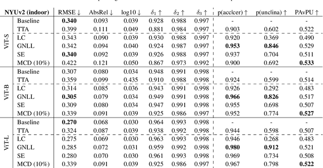 Figure 4 for A Critical Synthesis of Uncertainty Quantification and Foundation Models in Monocular Depth Estimation