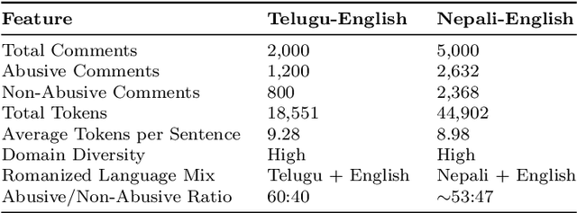 Figure 1 for Creating and Evaluating Code-Mixed Nepali-English and Telugu-English Datasets for Abusive Language Detection Using Traditional and Deep Learning Models