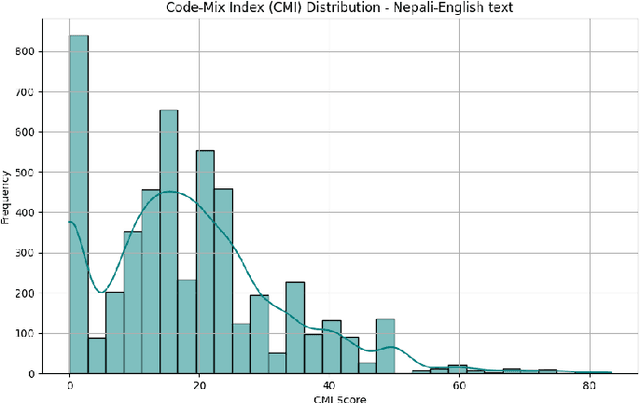 Figure 2 for Creating and Evaluating Code-Mixed Nepali-English and Telugu-English Datasets for Abusive Language Detection Using Traditional and Deep Learning Models