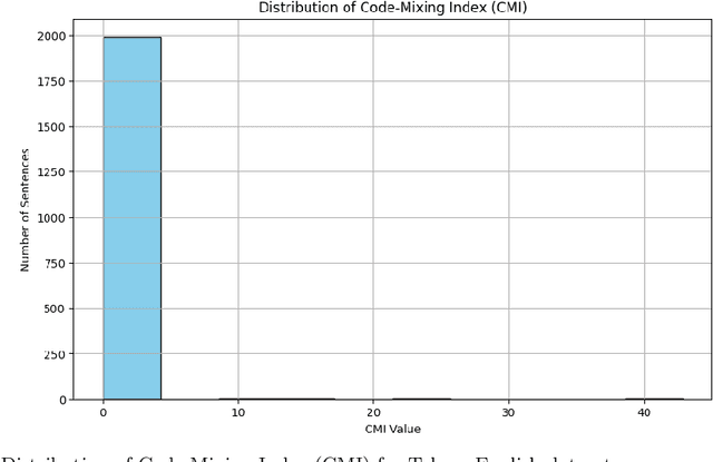 Figure 3 for Creating and Evaluating Code-Mixed Nepali-English and Telugu-English Datasets for Abusive Language Detection Using Traditional and Deep Learning Models