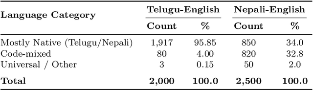 Figure 4 for Creating and Evaluating Code-Mixed Nepali-English and Telugu-English Datasets for Abusive Language Detection Using Traditional and Deep Learning Models
