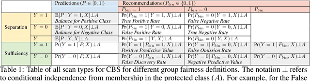 Figure 1 for Auditing Predictive Models for Intersectional Biases