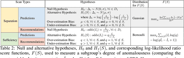 Figure 3 for Auditing Predictive Models for Intersectional Biases