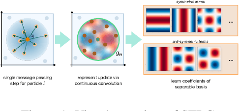 Figure 1 for Symmetric Basis Convolutions for Learning Lagrangian Fluid Mechanics