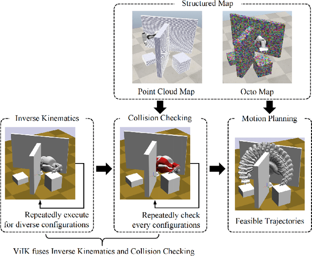 Figure 1 for ViIK: Flow-based Vision Inverse Kinematics Solver with Fusing Collision Checking