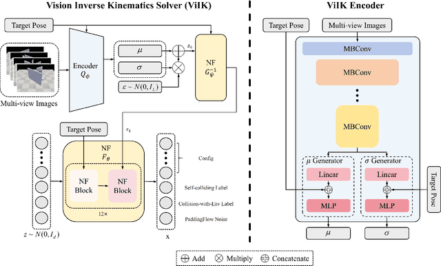 Figure 2 for ViIK: Flow-based Vision Inverse Kinematics Solver with Fusing Collision Checking