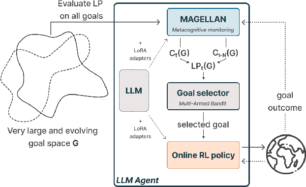 Figure 1 for MAGELLAN: Metacognitive predictions of learning progress guide autotelic LLM agents in large goal spaces