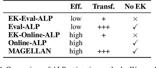 Figure 2 for MAGELLAN: Metacognitive predictions of learning progress guide autotelic LLM agents in large goal spaces