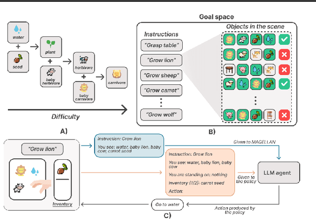 Figure 3 for MAGELLAN: Metacognitive predictions of learning progress guide autotelic LLM agents in large goal spaces