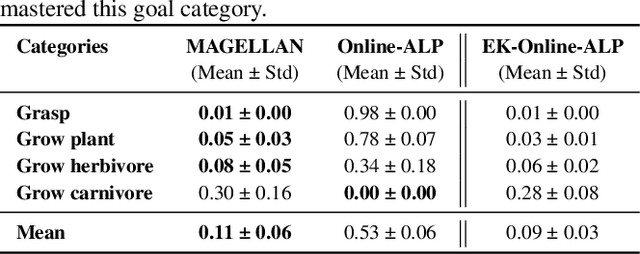 Figure 4 for MAGELLAN: Metacognitive predictions of learning progress guide autotelic LLM agents in large goal spaces
