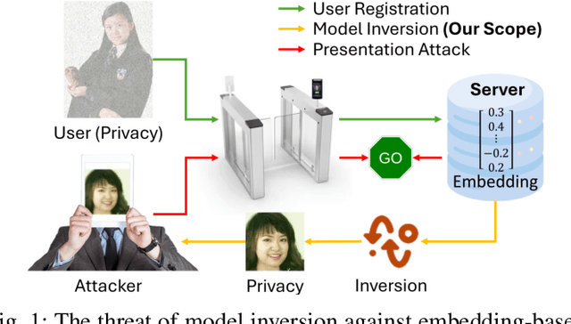 Figure 1 for Diffusion-Driven Universal Model Inversion Attack for Face Recognition