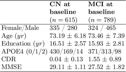 Figure 1 for Assessing the significance of longitudinal data in Alzheimer's Disease forecasting