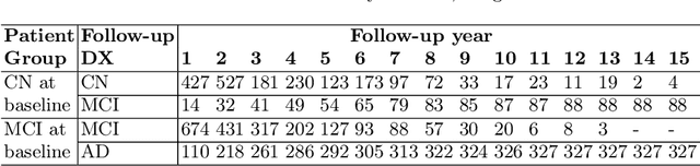 Figure 3 for Assessing the significance of longitudinal data in Alzheimer's Disease forecasting