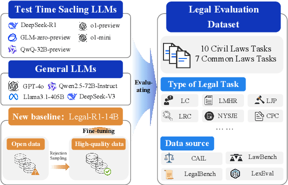 Figure 1 for Evaluating Test-Time Scaling LLMs for Legal Reasoning: OpenAI o1, DeepSeek-R1, and Beyond