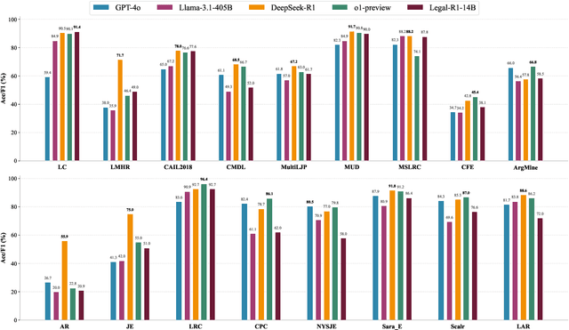 Figure 3 for Evaluating Test-Time Scaling LLMs for Legal Reasoning: OpenAI o1, DeepSeek-R1, and Beyond