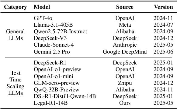 Figure 2 for Evaluating Test-Time Scaling LLMs for Legal Reasoning: OpenAI o1, DeepSeek-R1, and Beyond