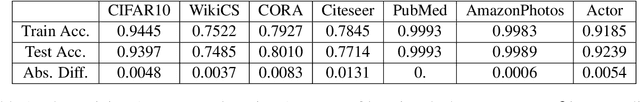 Figure 2 for Tuning Algorithmic and Architectural Hyperparameters in Graph-Based Semi-Supervised Learning with Provable Guarantees
