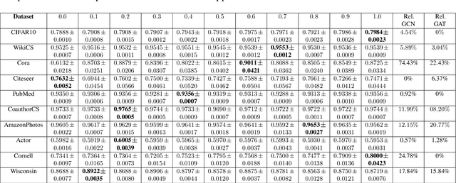 Figure 4 for Tuning Algorithmic and Architectural Hyperparameters in Graph-Based Semi-Supervised Learning with Provable Guarantees