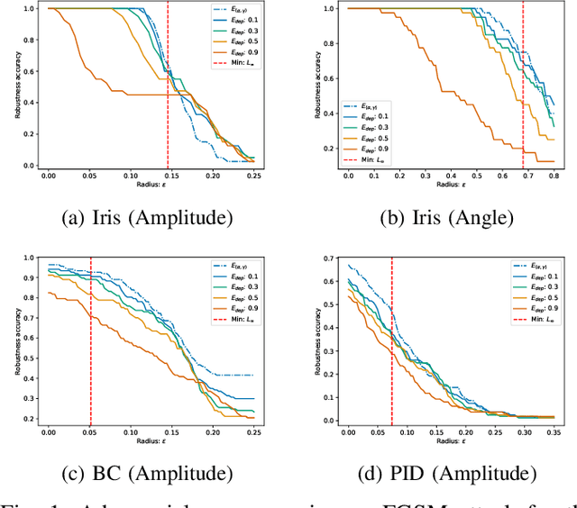Figure 1 for Constructing Optimal Noise Channels for Enhanced Robustness in Quantum Machine Learning