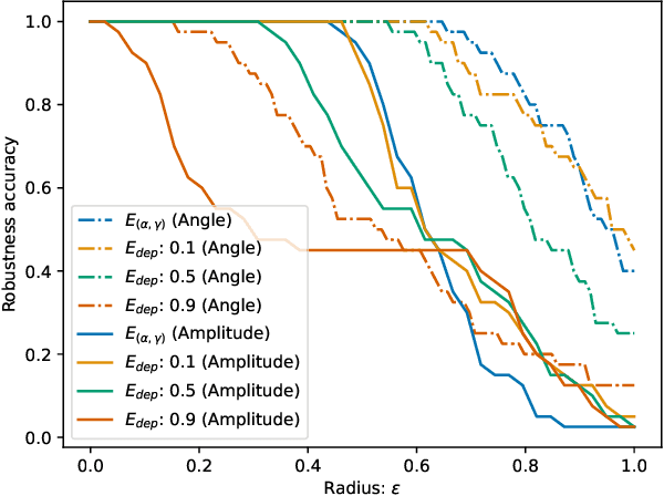 Figure 3 for Constructing Optimal Noise Channels for Enhanced Robustness in Quantum Machine Learning