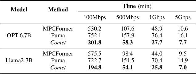 Figure 2 for Comet: Accelerating Private Inference for Large Language Model by Predicting Activation Sparsity